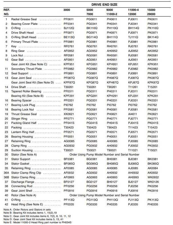 moyno pump parts list